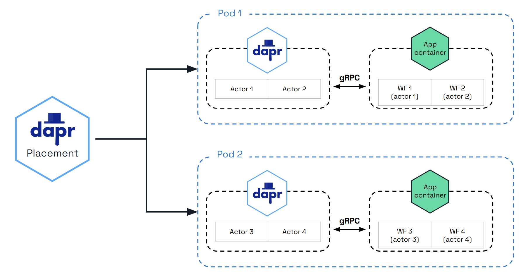 Diagram demonstrating internally registered actors across a cluster