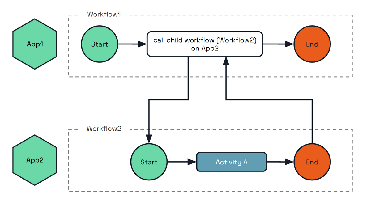 Diagram showing multi-application child workflow pattern