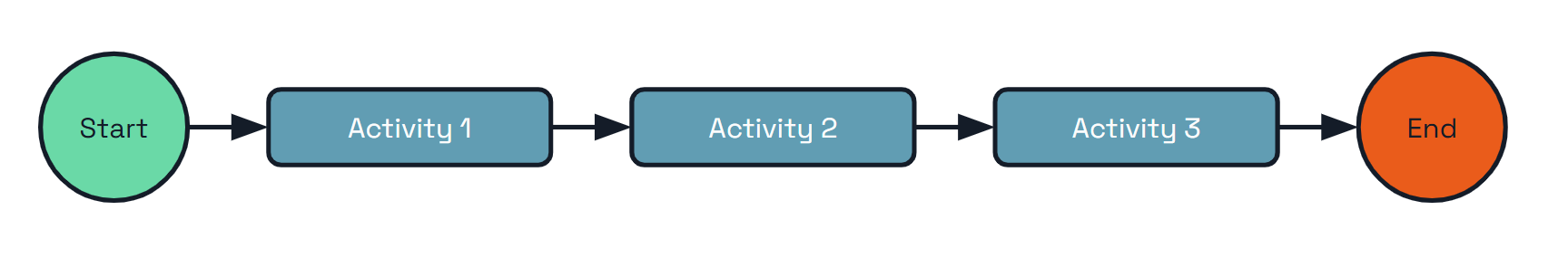Diagram showing how the task chaining workflow pattern works